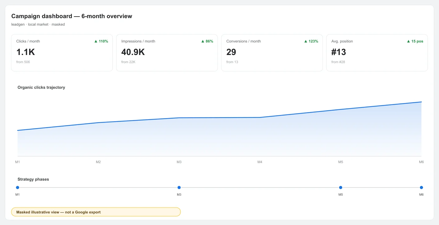 Accountant SEO campaign dashboard overview