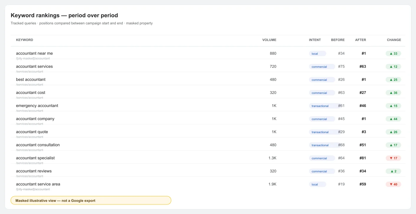 Accountant SEO rankings comparison