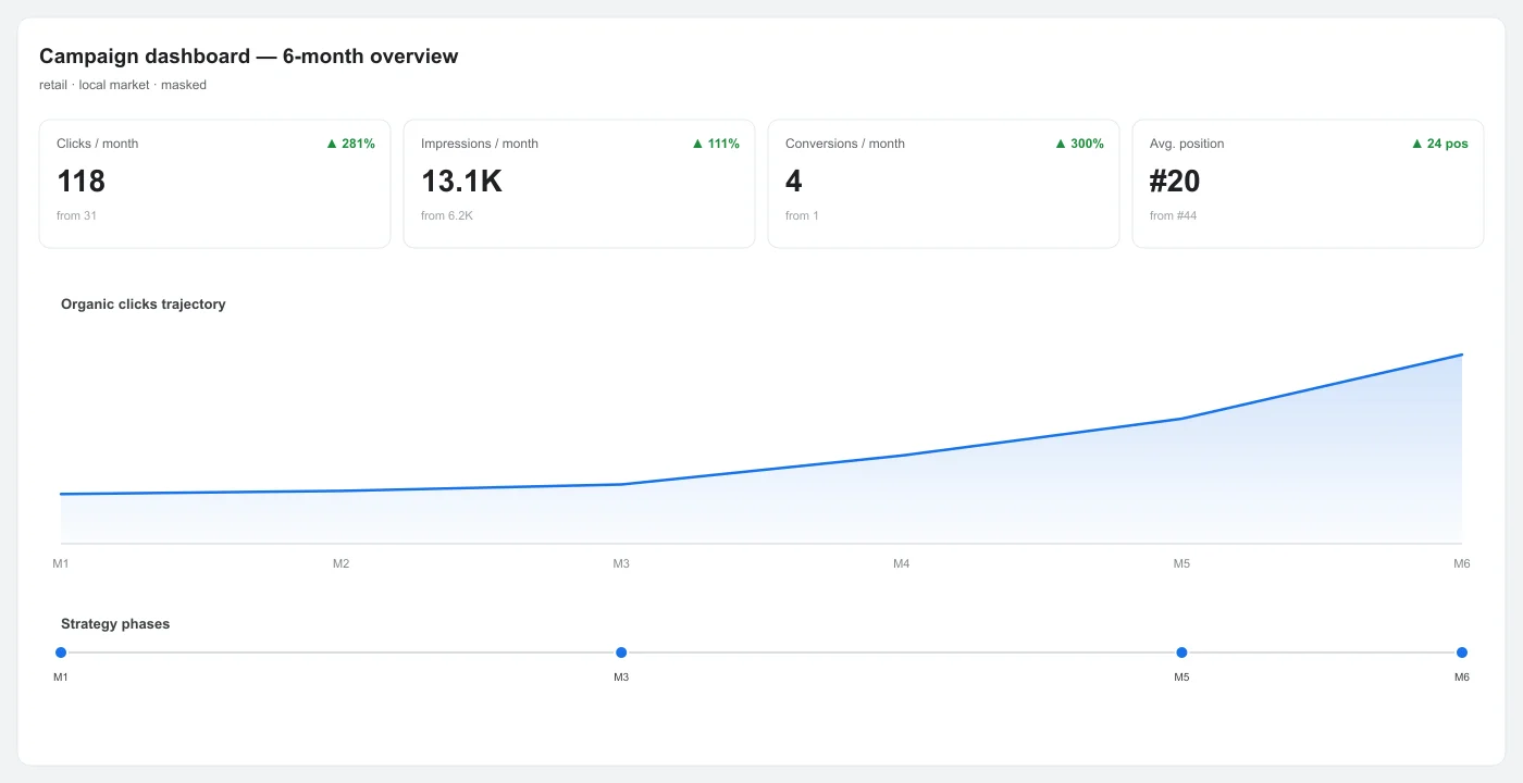 Barbershop SEO campaign dashboard overview