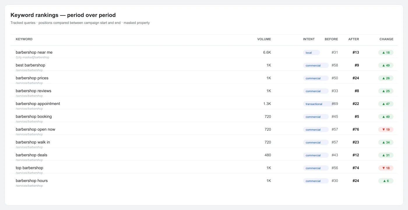 Barbershop SEO rankings comparison