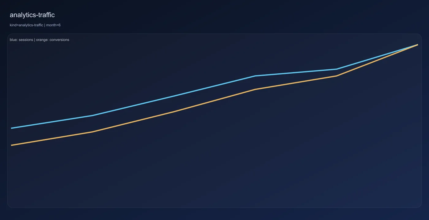 Dentist SEO analytics traffic trend