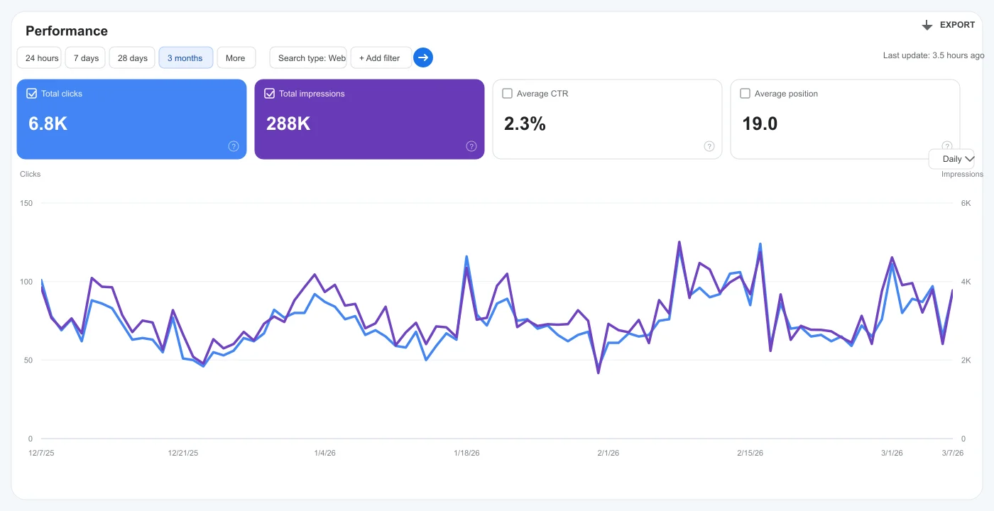 Dentist SEO end-state search performance