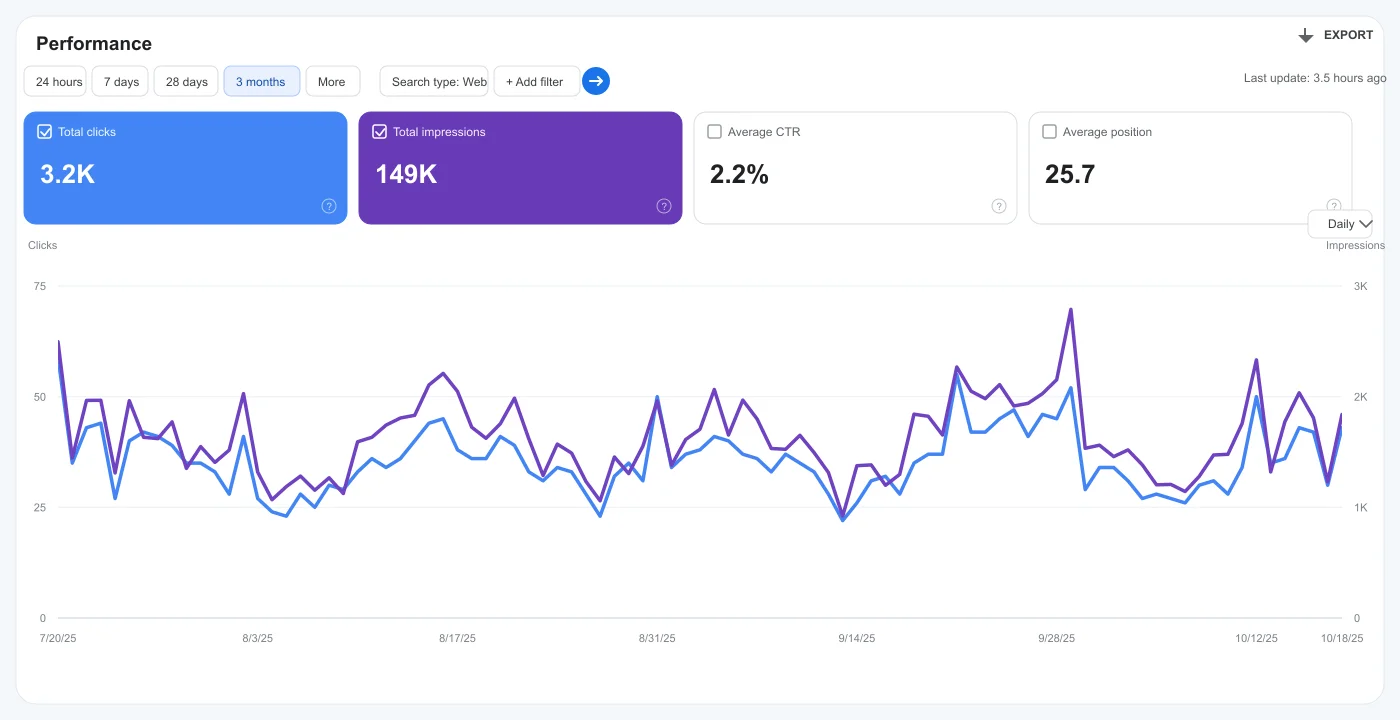 Dentist SEO baseline search performance