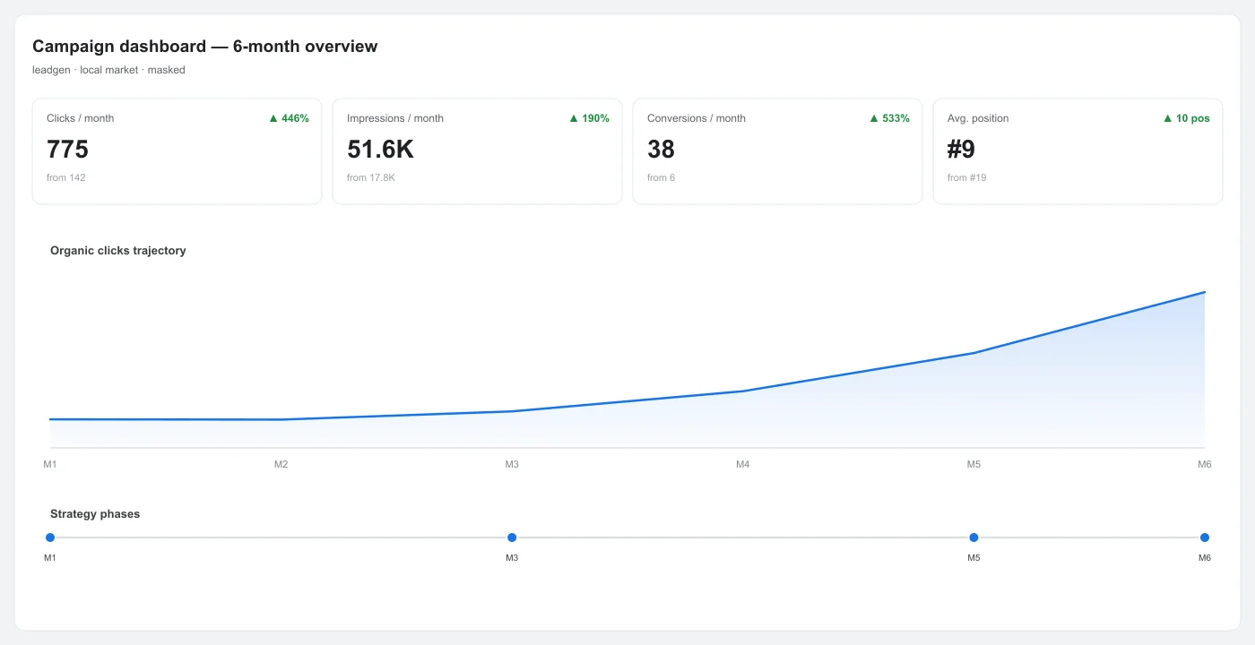 Electrician SEO campaign dashboard overview