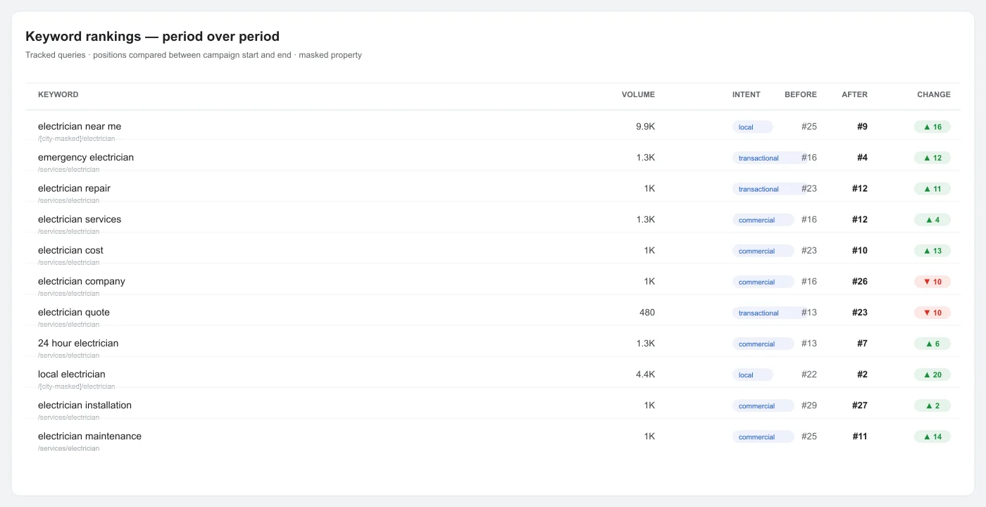 Electrician SEO rankings comparison