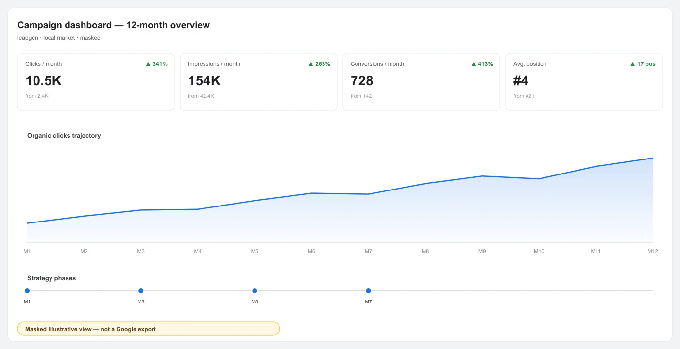 Plumber SEO campaign dashboard overview