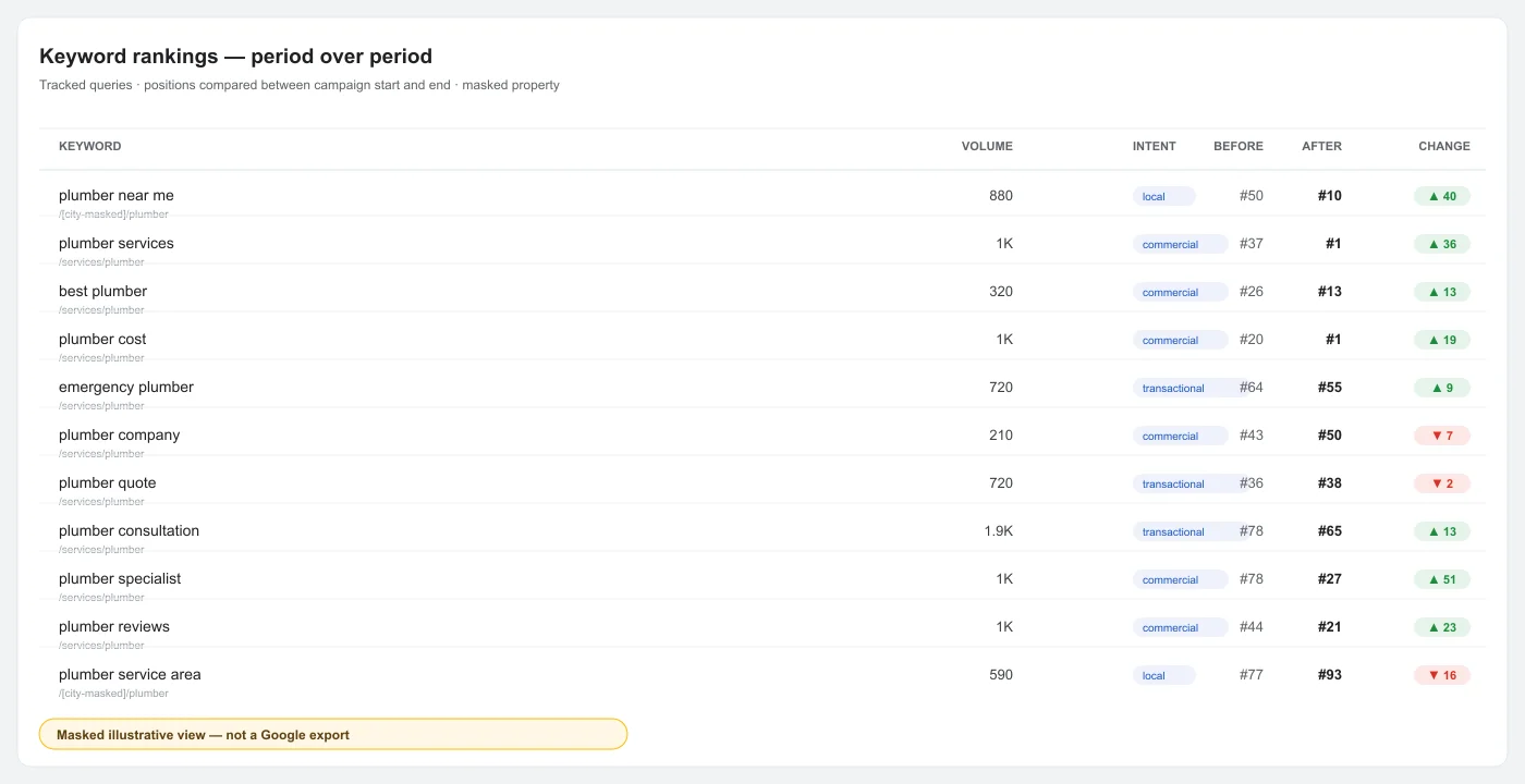 Plumber SEO rankings comparison