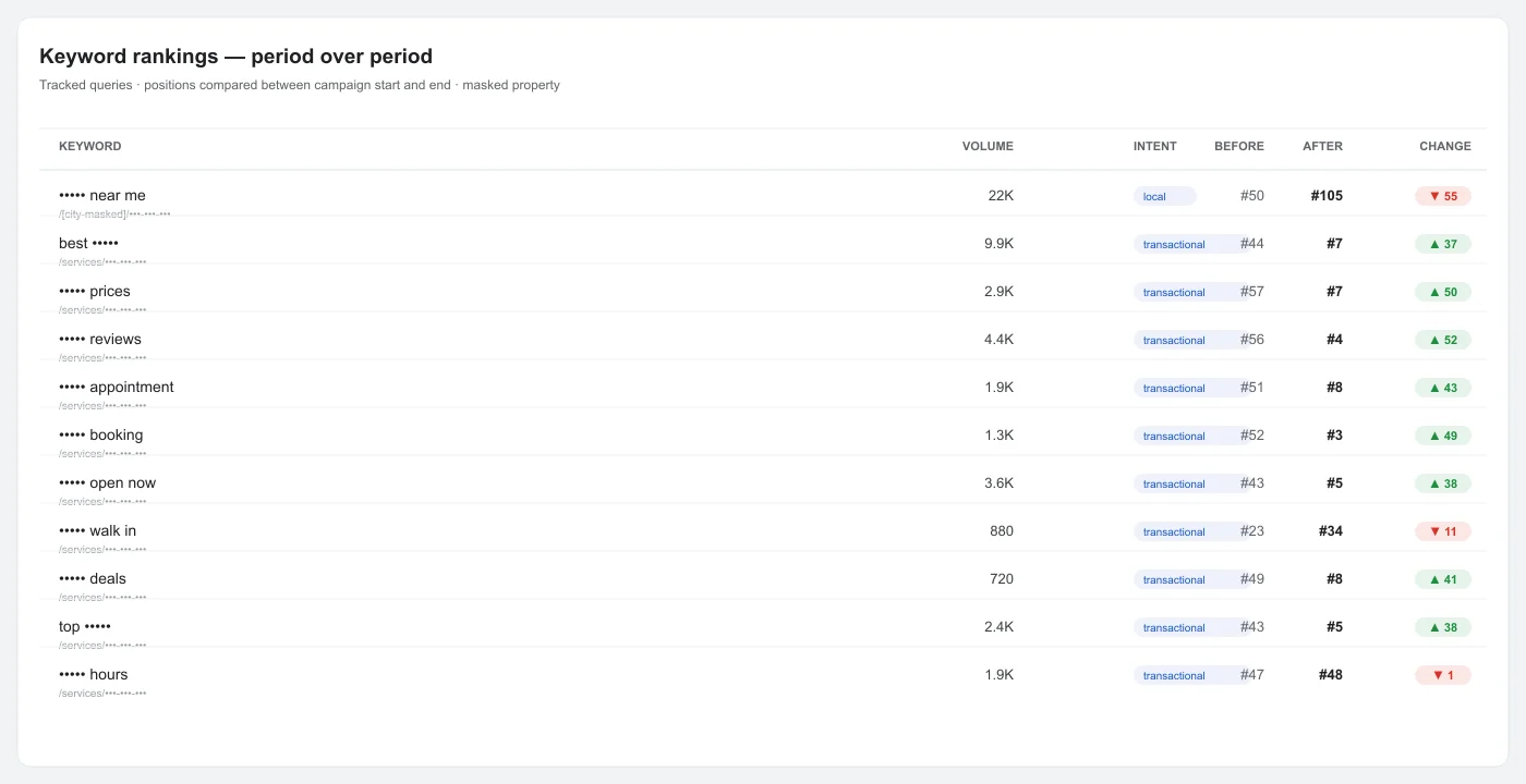 Auto Repair Shop SEO rankings comparison