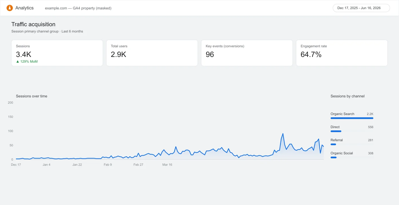 Car Dealership SEO analytics traffic trend