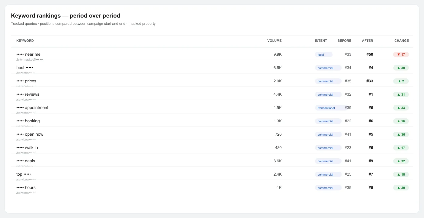 Car Dealership SEO rankings comparison