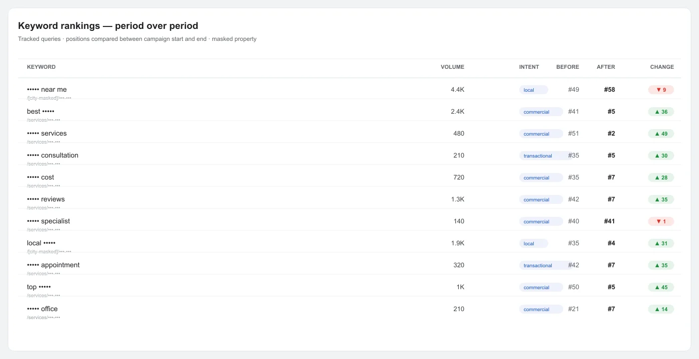Daycare Center SEO rankings comparison