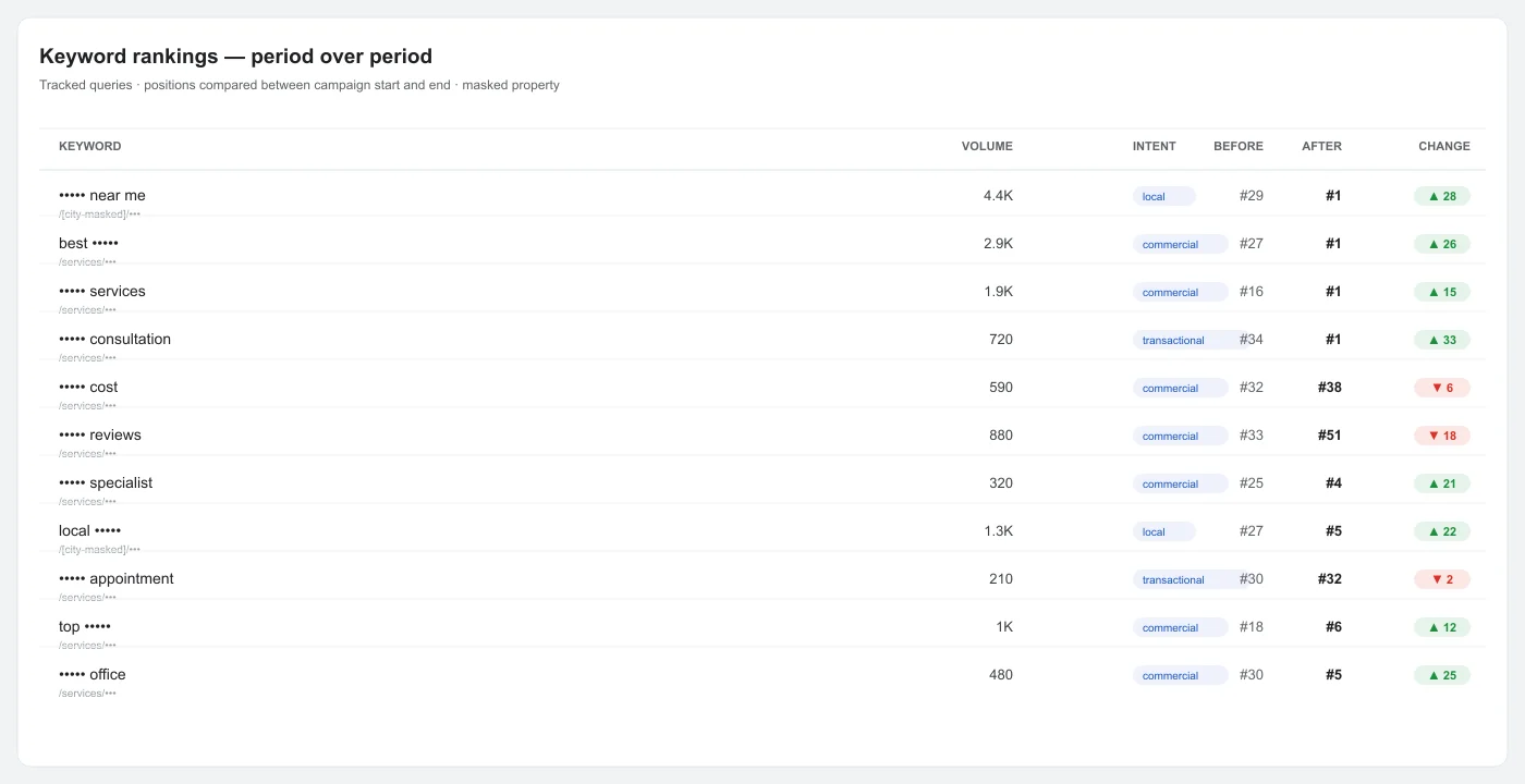 Accountant SEO rankings comparison