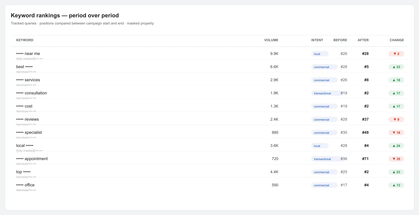 Financial Advisor SEO rankings comparison