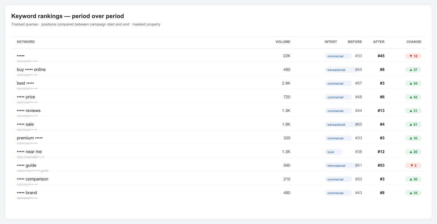 Franchise Business SEO rankings comparison