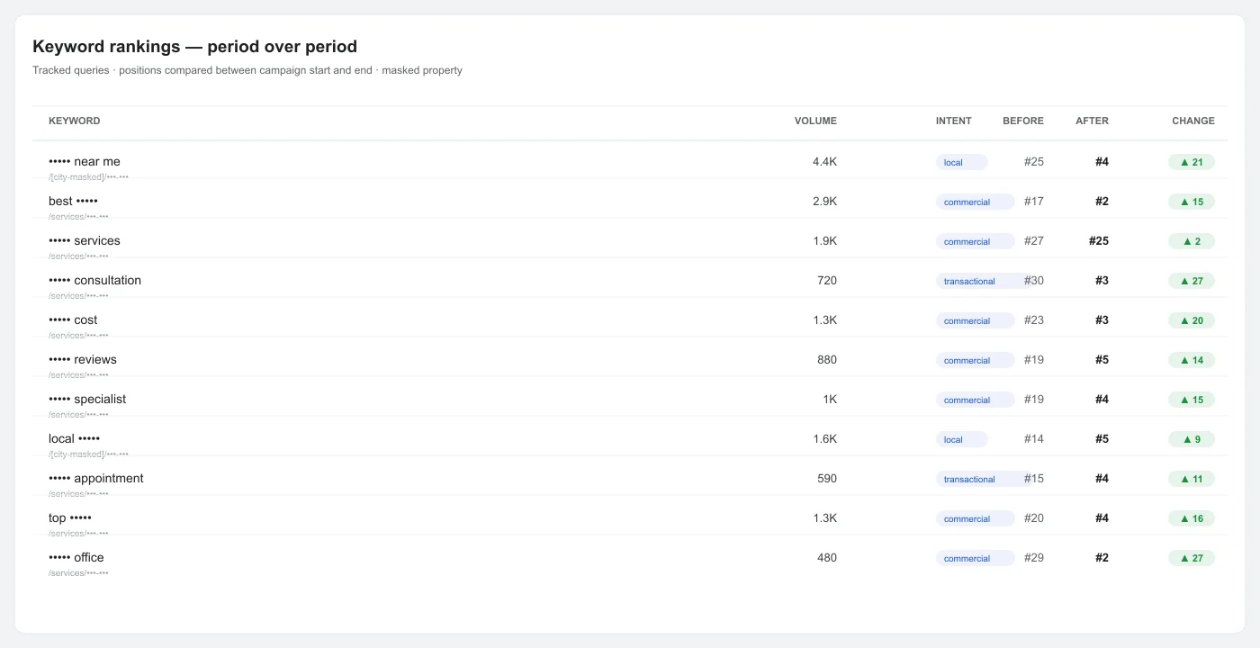 Addiction Treatment SEO rankings comparison