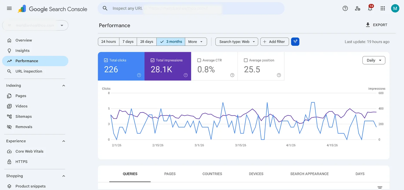 Anti Aging Clinic SEO baseline search performance