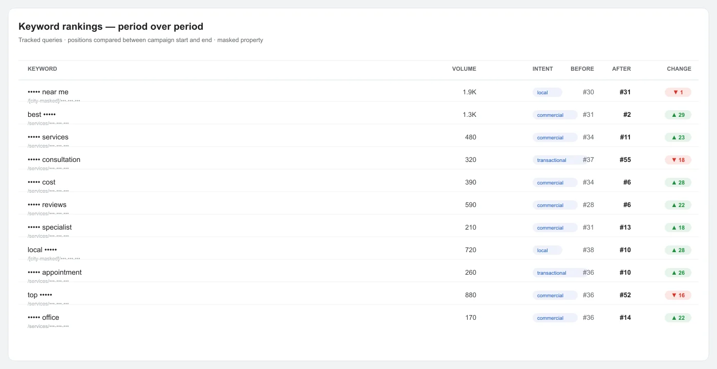 Anti Aging Clinic SEO rankings comparison