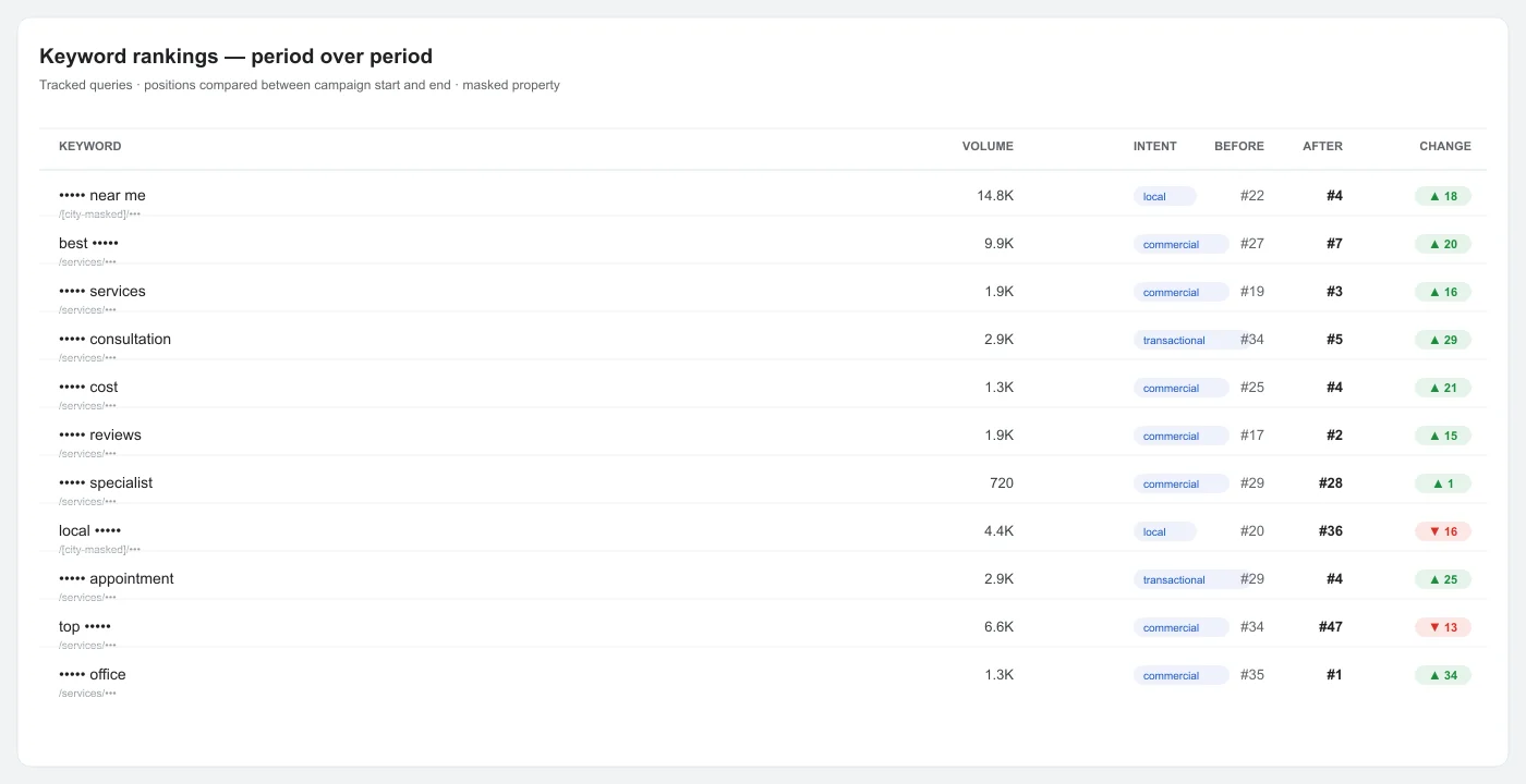 Dermatologist SEO rankings comparison