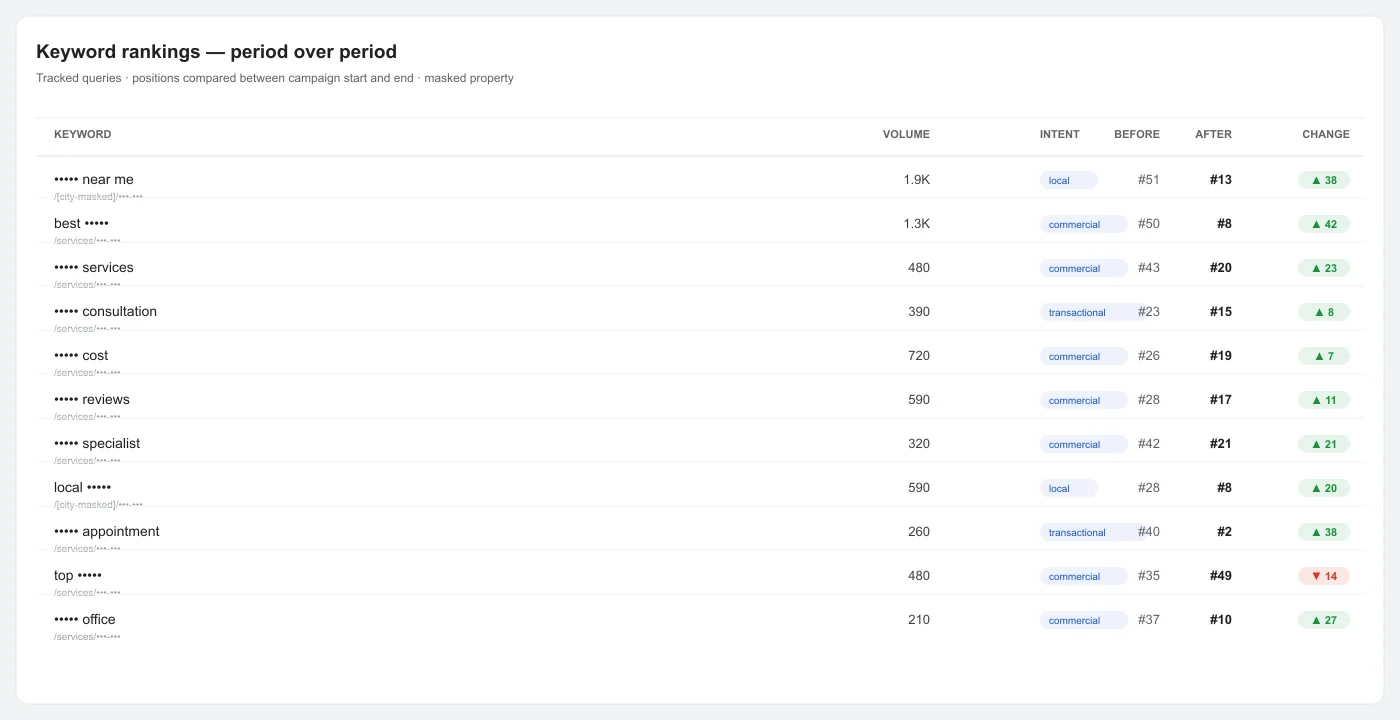 Peptide Clinic SEO rankings comparison