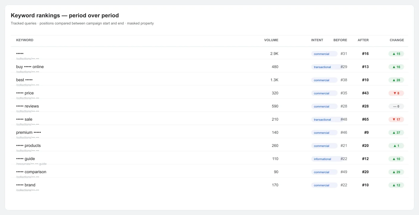 Peptide Store SEO rankings comparison