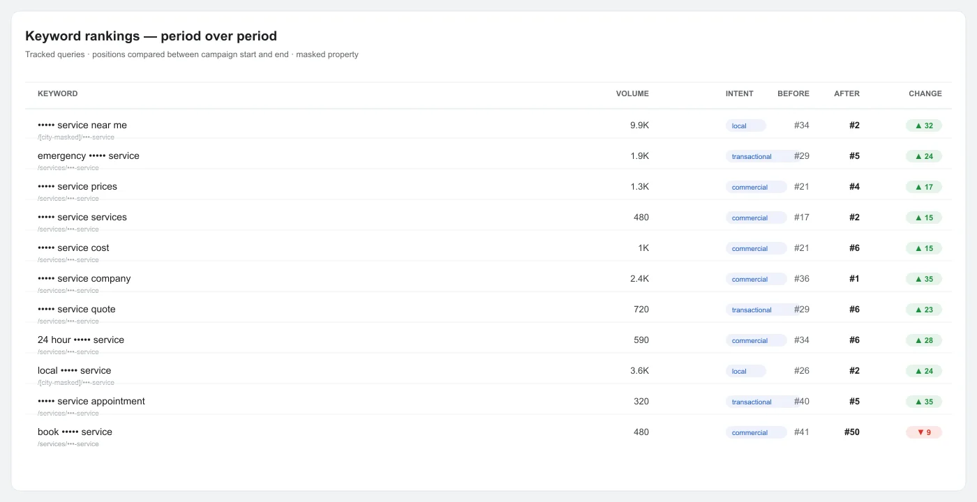 Cleaning Service SEO rankings comparison