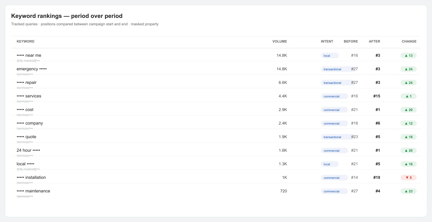 Electrician SEO rankings comparison
