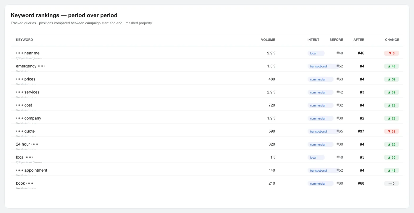 General Contractor SEO rankings comparison