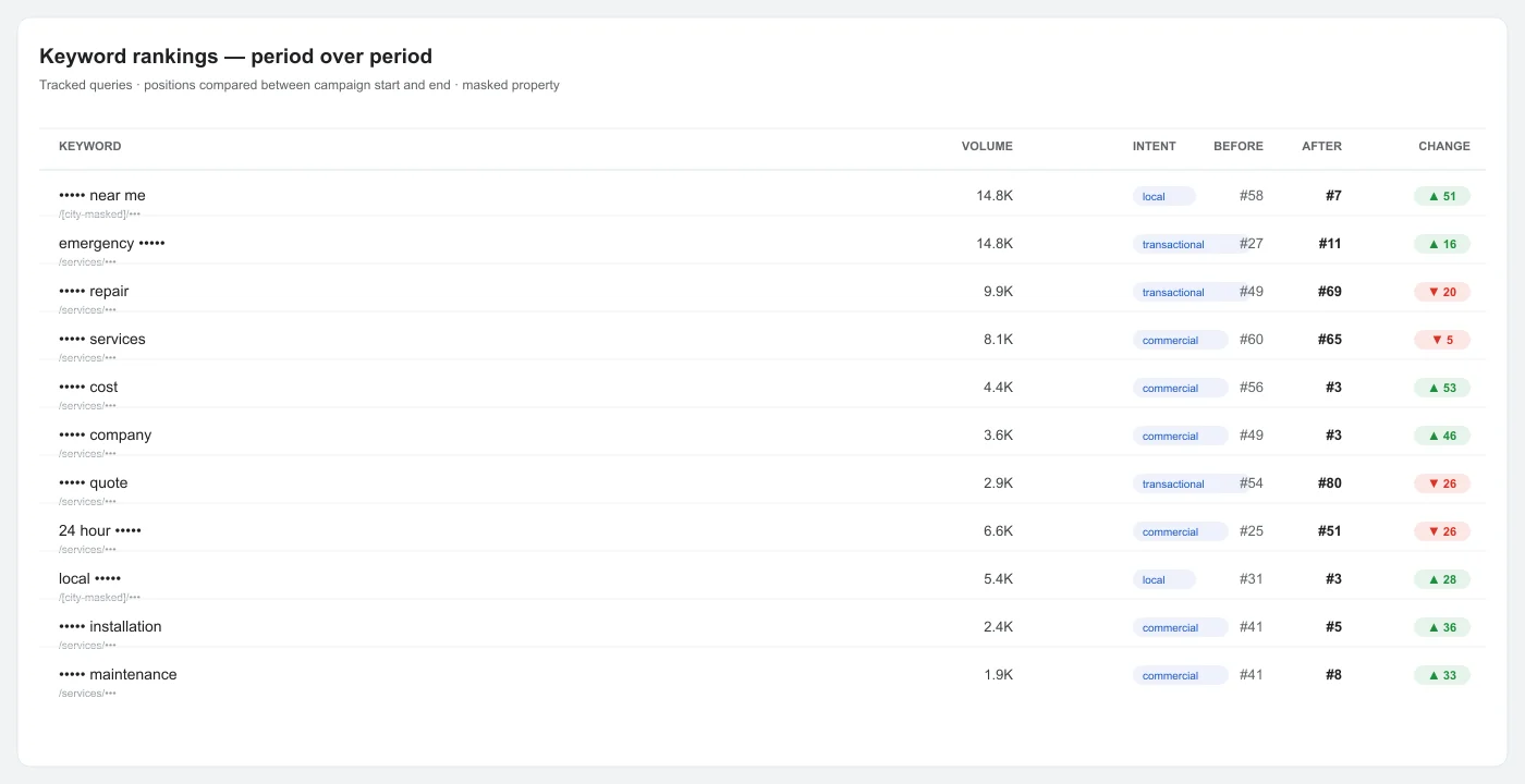 Plumber SEO rankings comparison