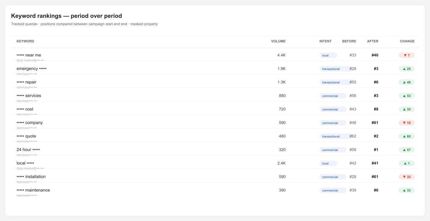 Roofing Contractor SEO rankings comparison