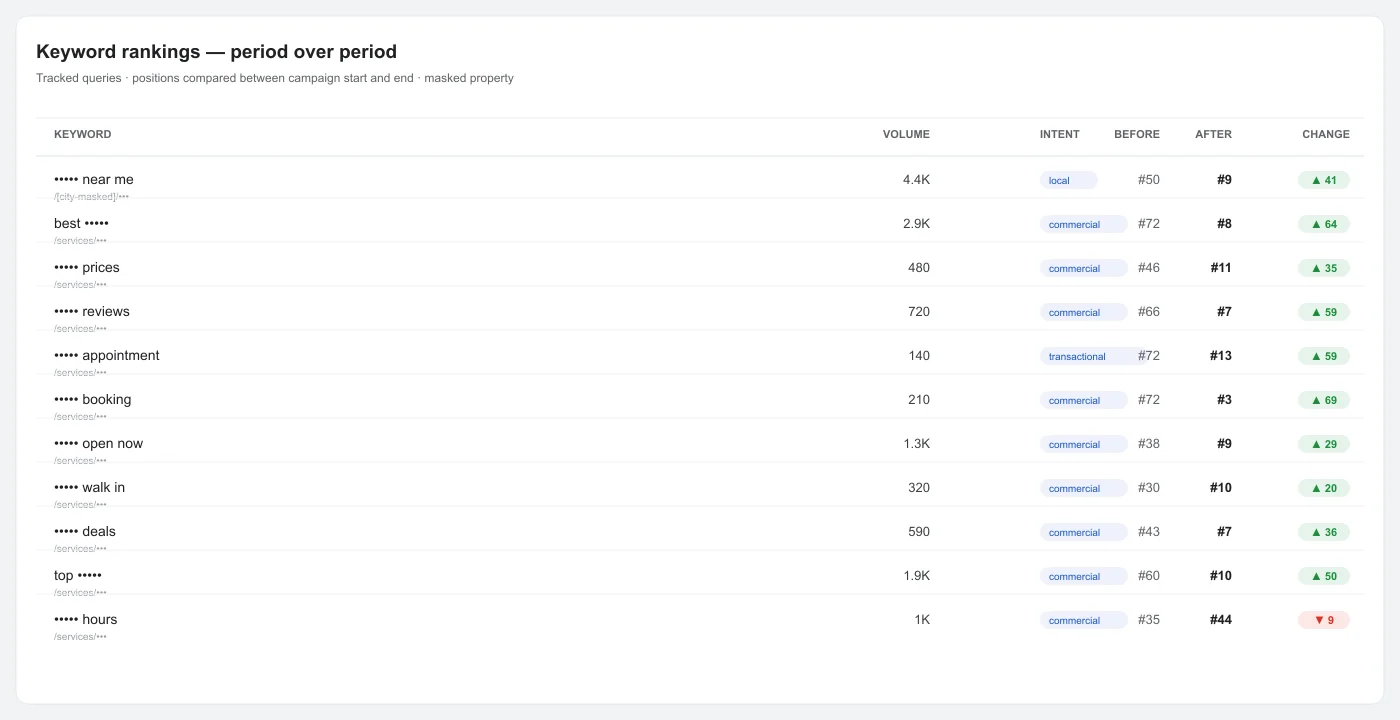 Bakery SEO rankings comparison