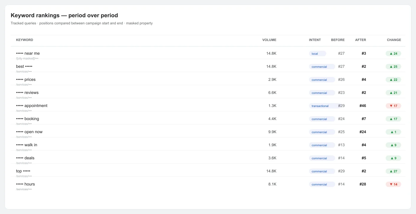 Restaurant SEO rankings comparison