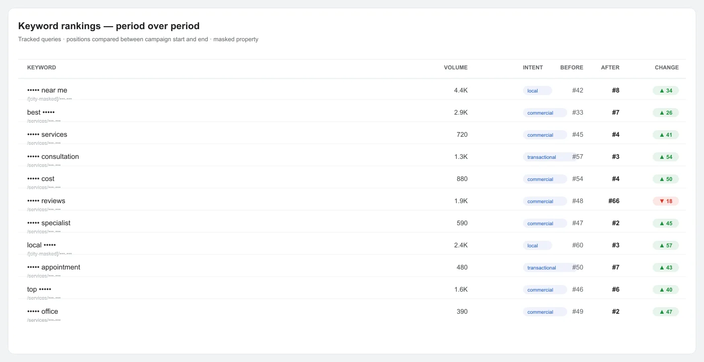 Dui Lawyer SEO rankings comparison