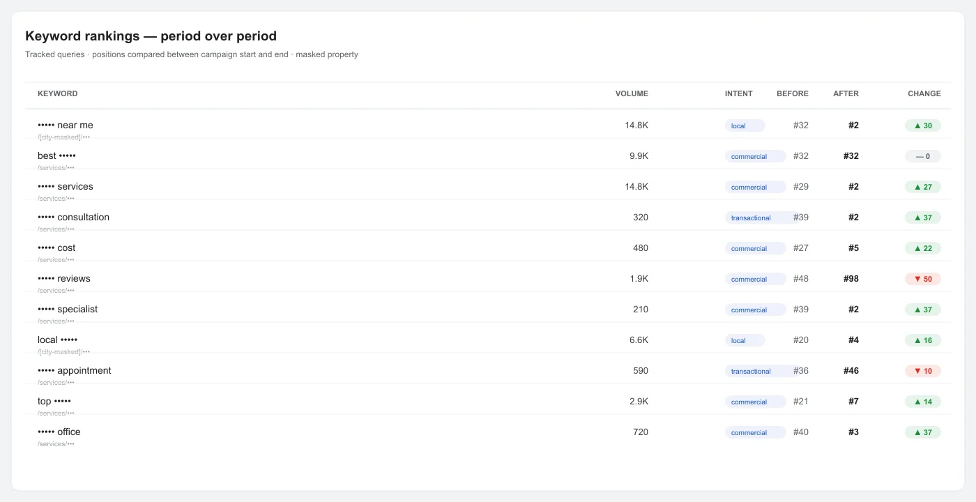 Church SEO rankings comparison