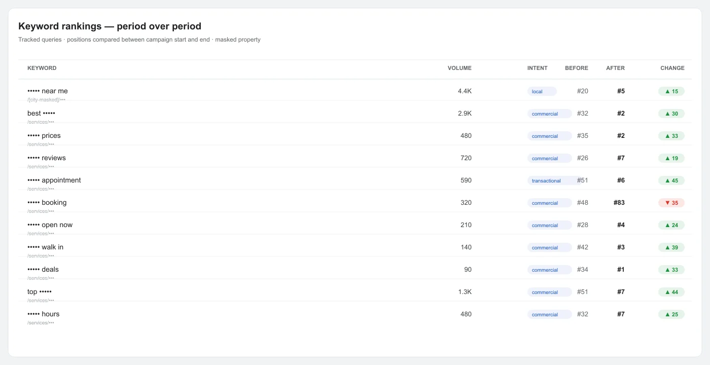 Barbershop SEO rankings comparison
