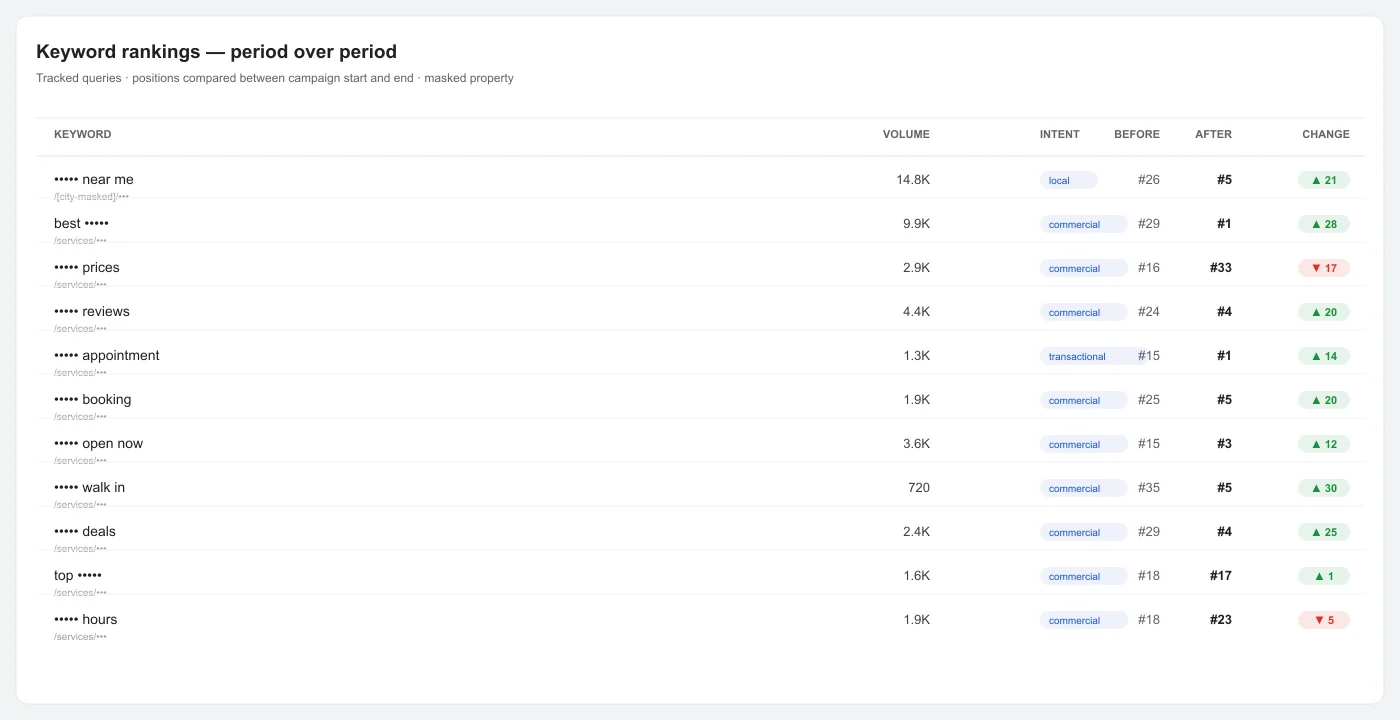 Gym SEO rankings comparison