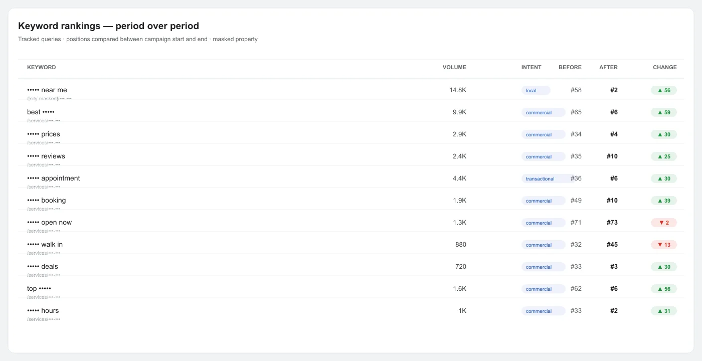 Hair Salon SEO rankings comparison