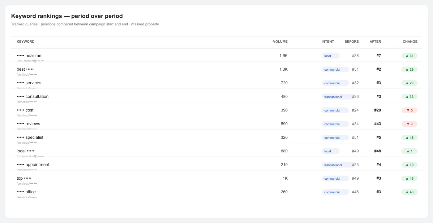 Consulting Firm SEO rankings comparison