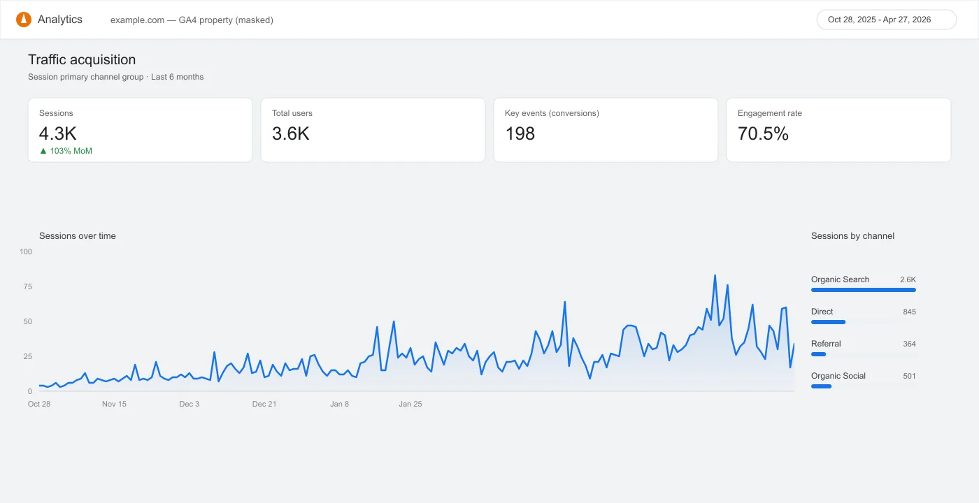 Marketing Agency SEO analytics traffic trend