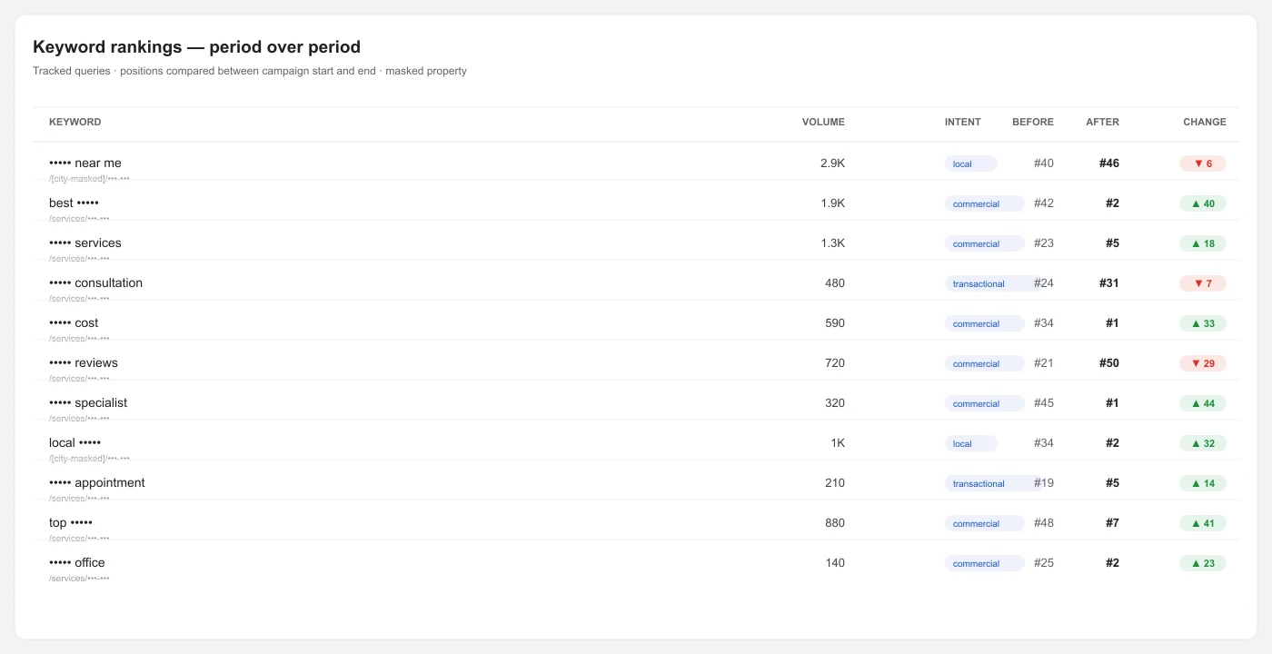 Marketing Agency SEO rankings comparison