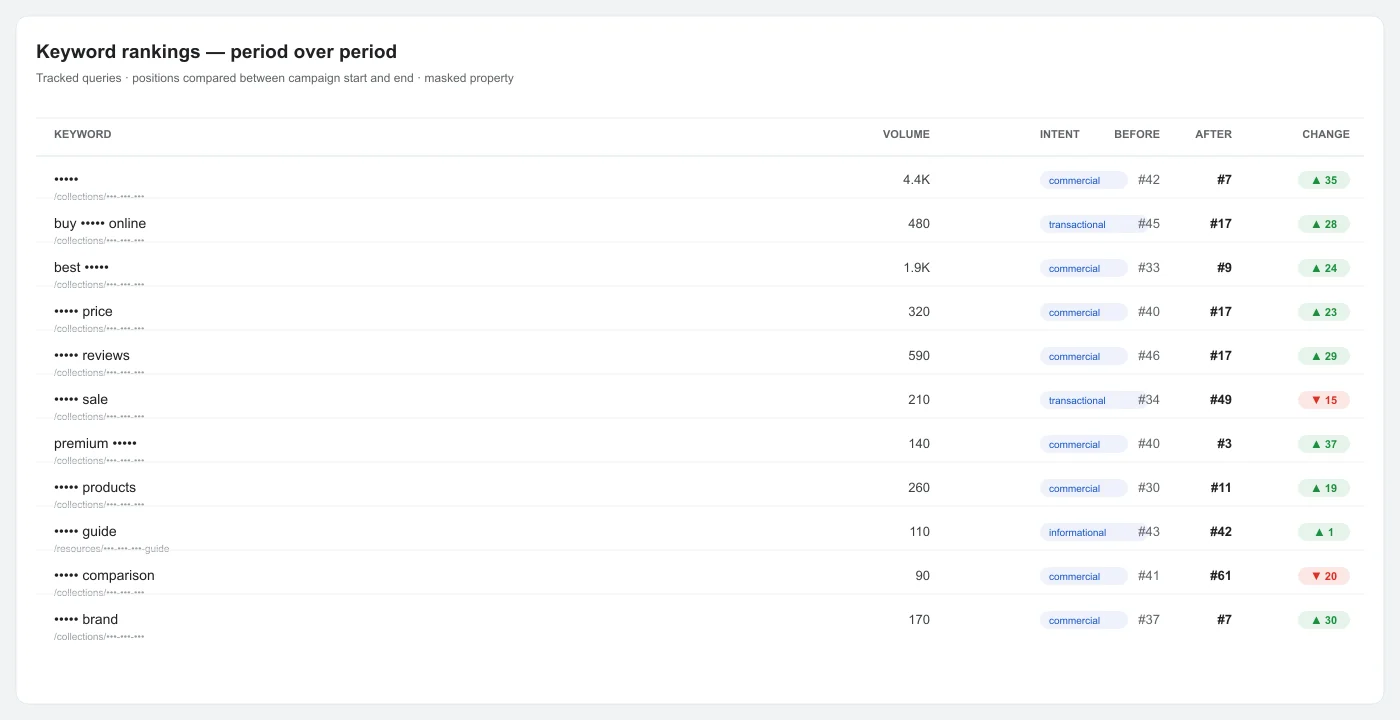 Bodybuilding Supplement Store SEO rankings comparison