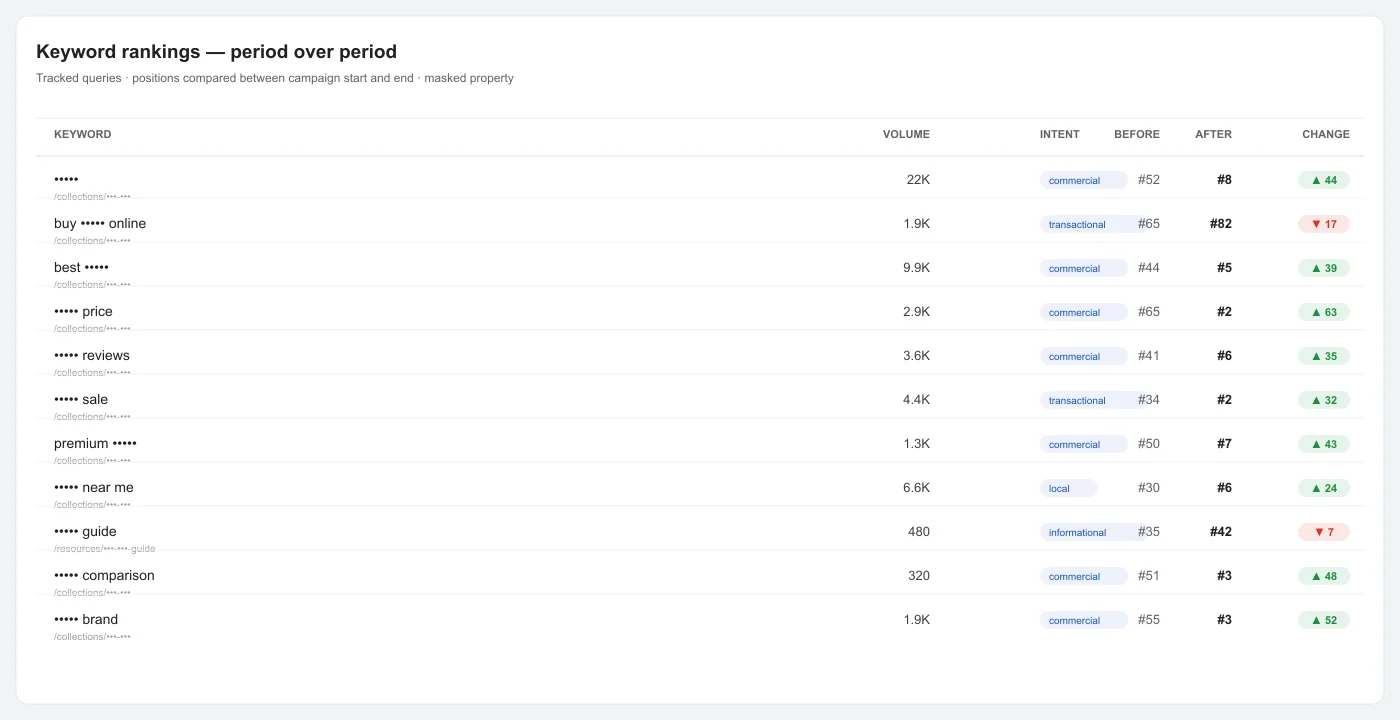 Clothing Store SEO rankings comparison