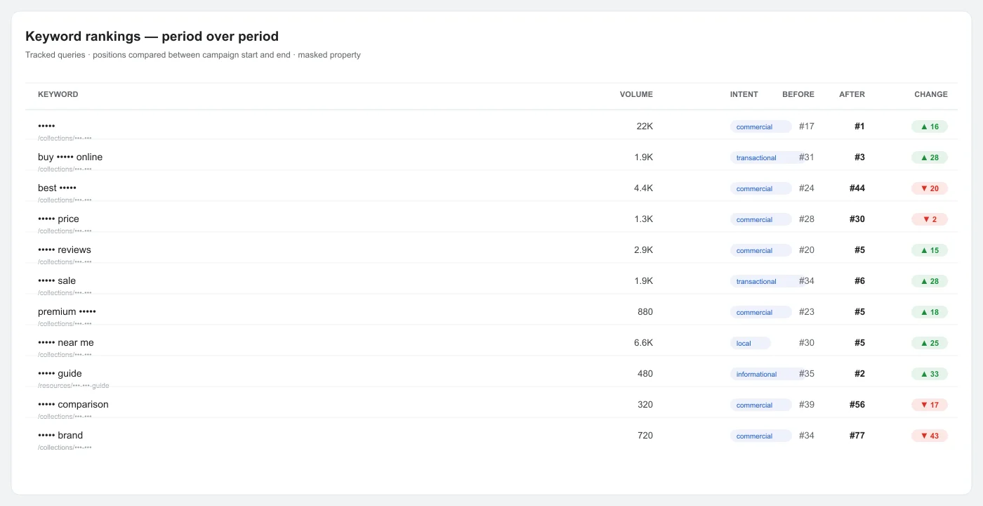 Jewelry Store SEO rankings comparison