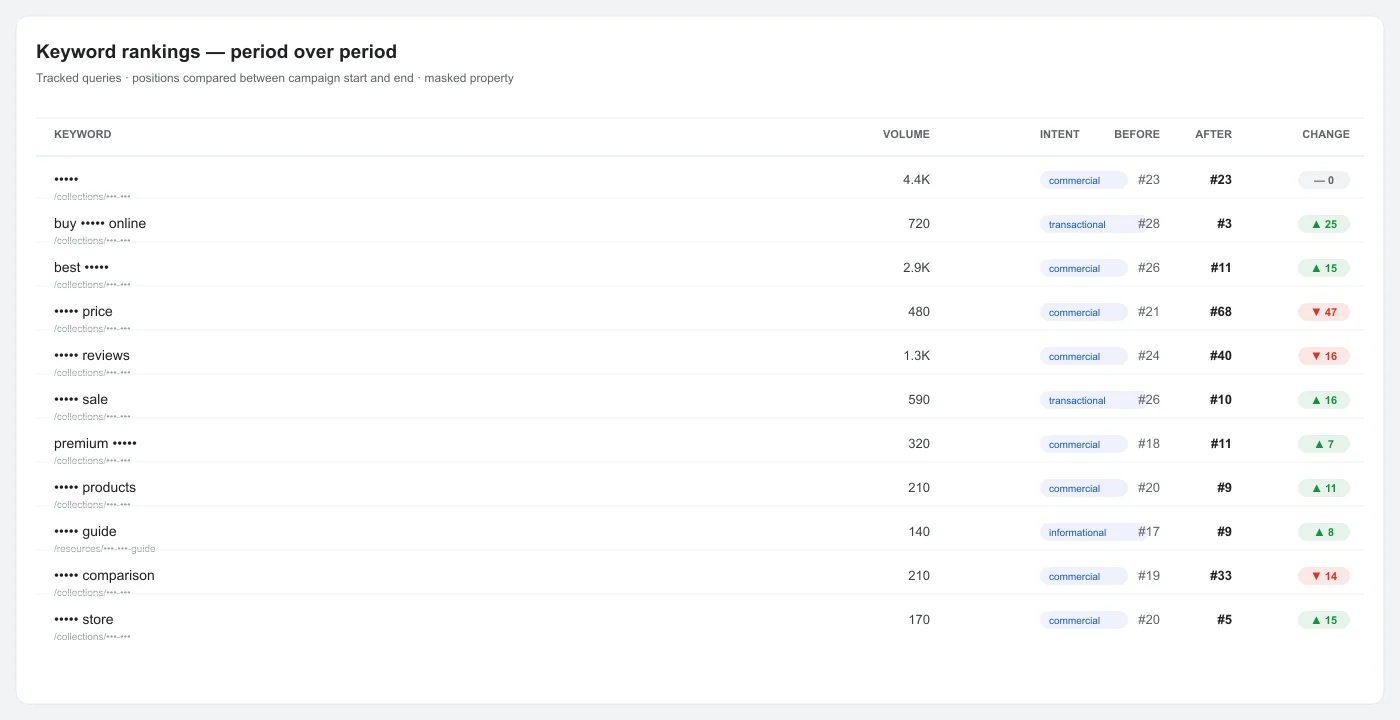 Nootropic brand SEO rankings comparison