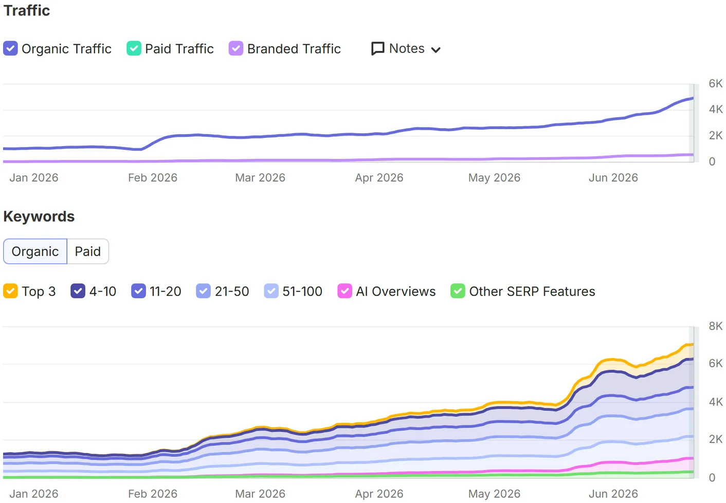 Nootropic brand SEO visibility screenshot