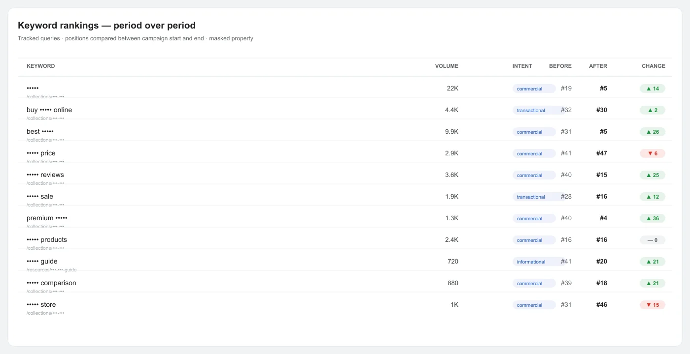 Supplement Brand SEO rankings comparison