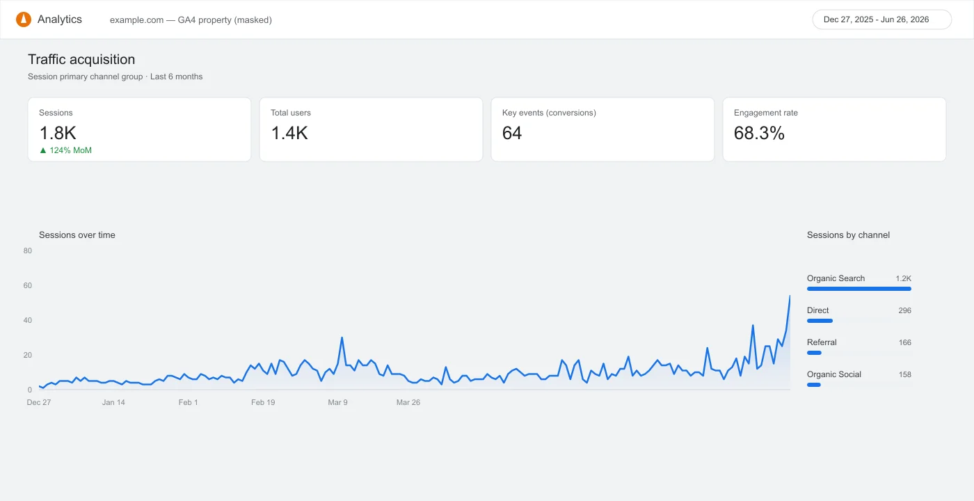 It Service SEO analytics traffic trend