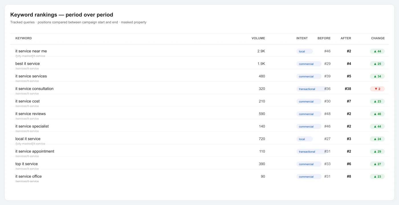 It Service SEO rankings comparison