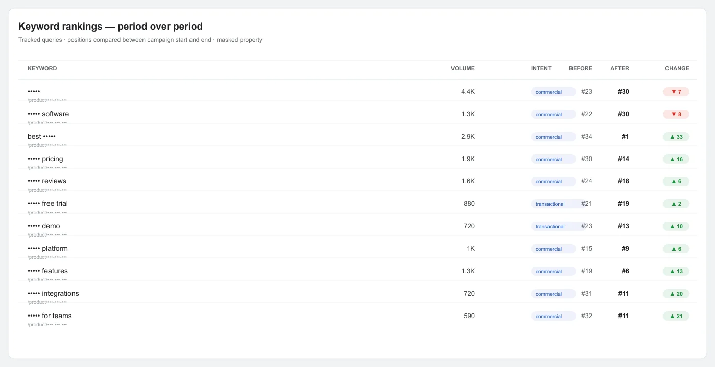 Mobile Saas App SEO rankings comparison