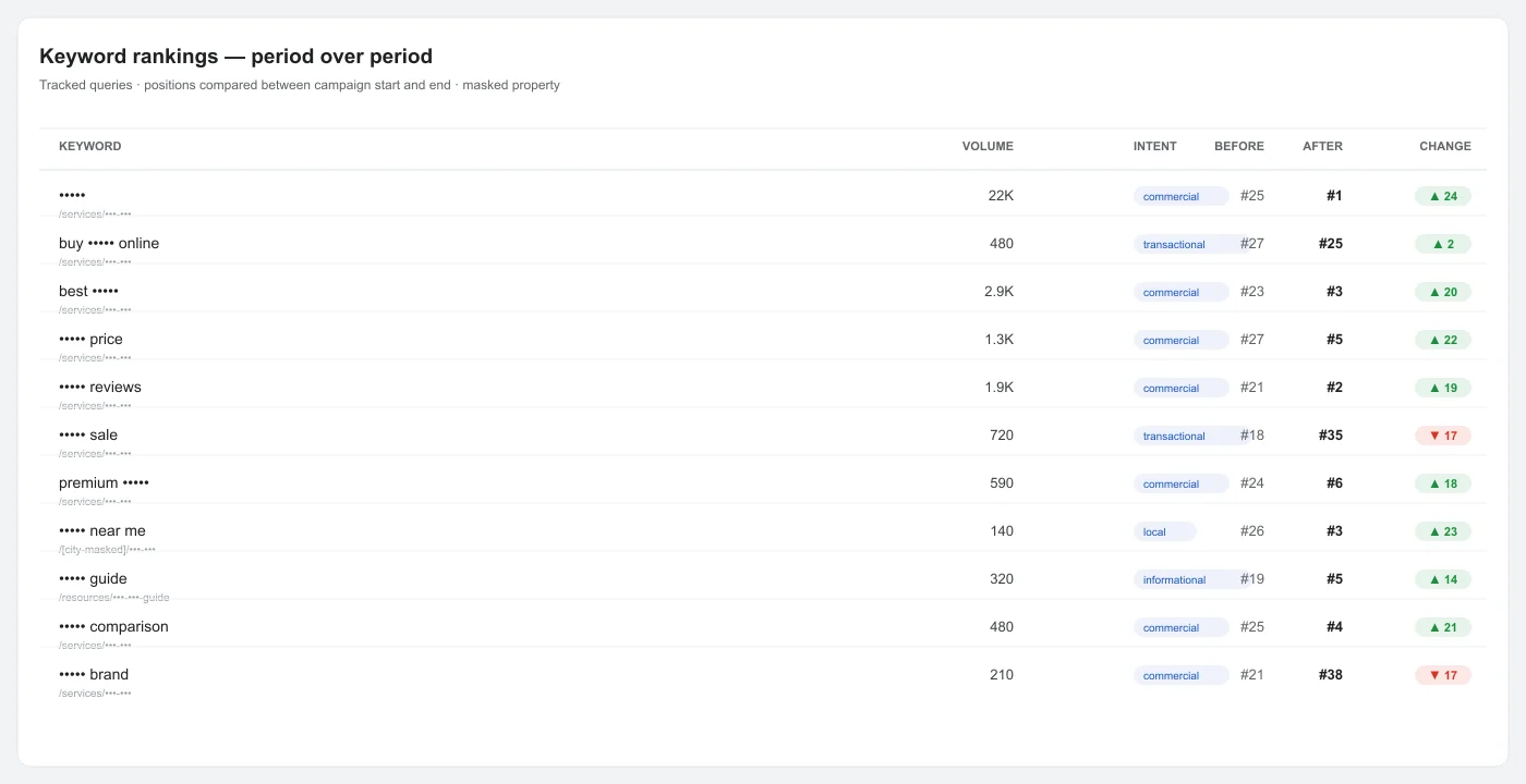 Saas Company SEO rankings comparison